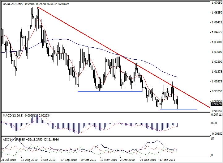 USD-CAD Trends - February 7, 2011